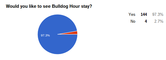 OPINION: Bulldog Hour should stay