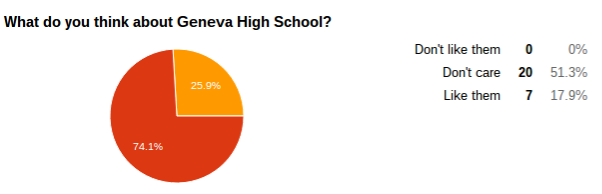OPINION: Geneva students aren’t that bad
