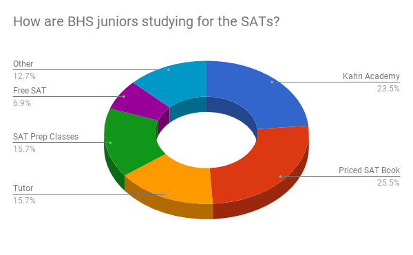 How are BHS juniors studying for the SAT?