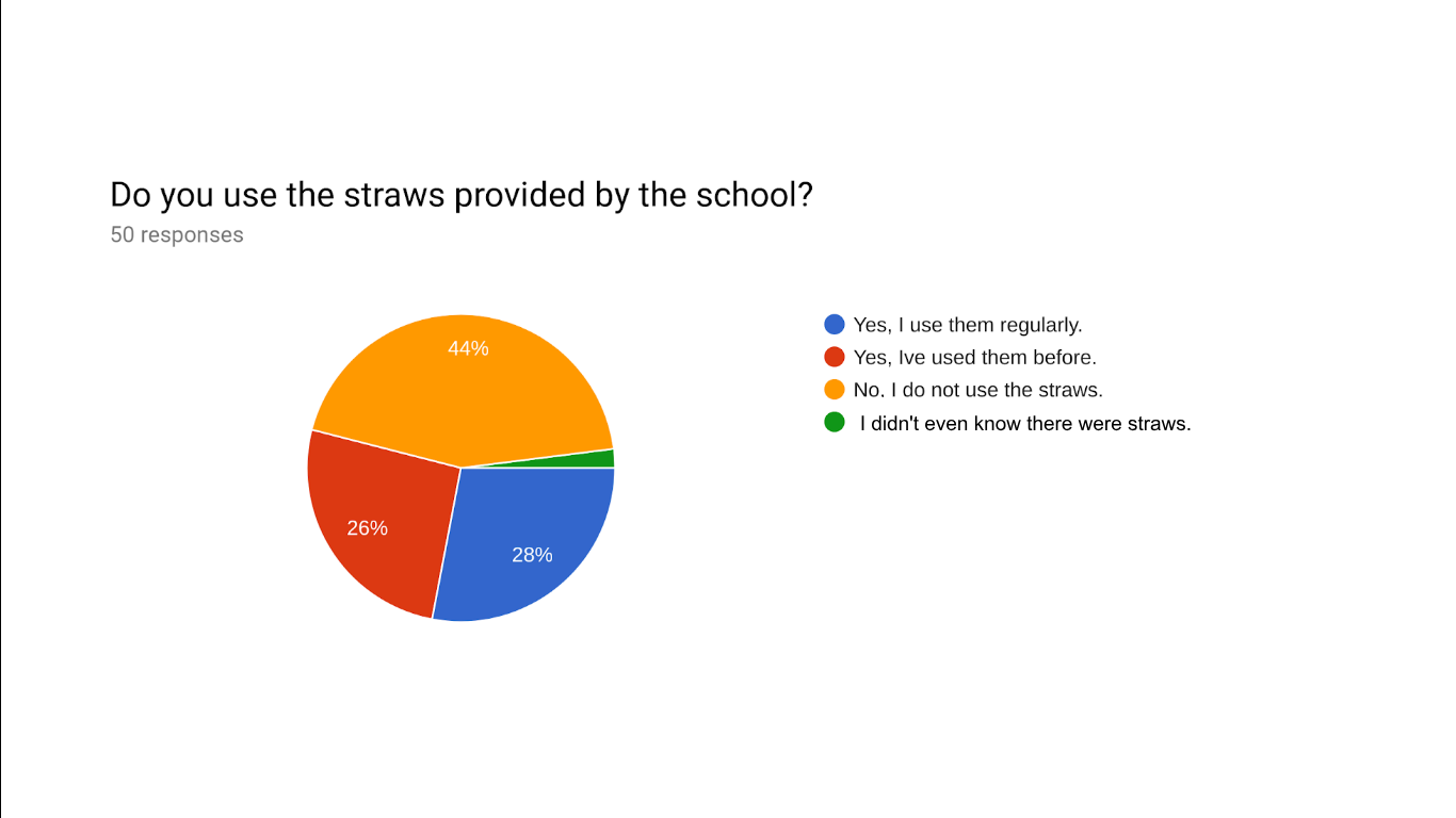 OPINION: BHS should eliminate plastic straws