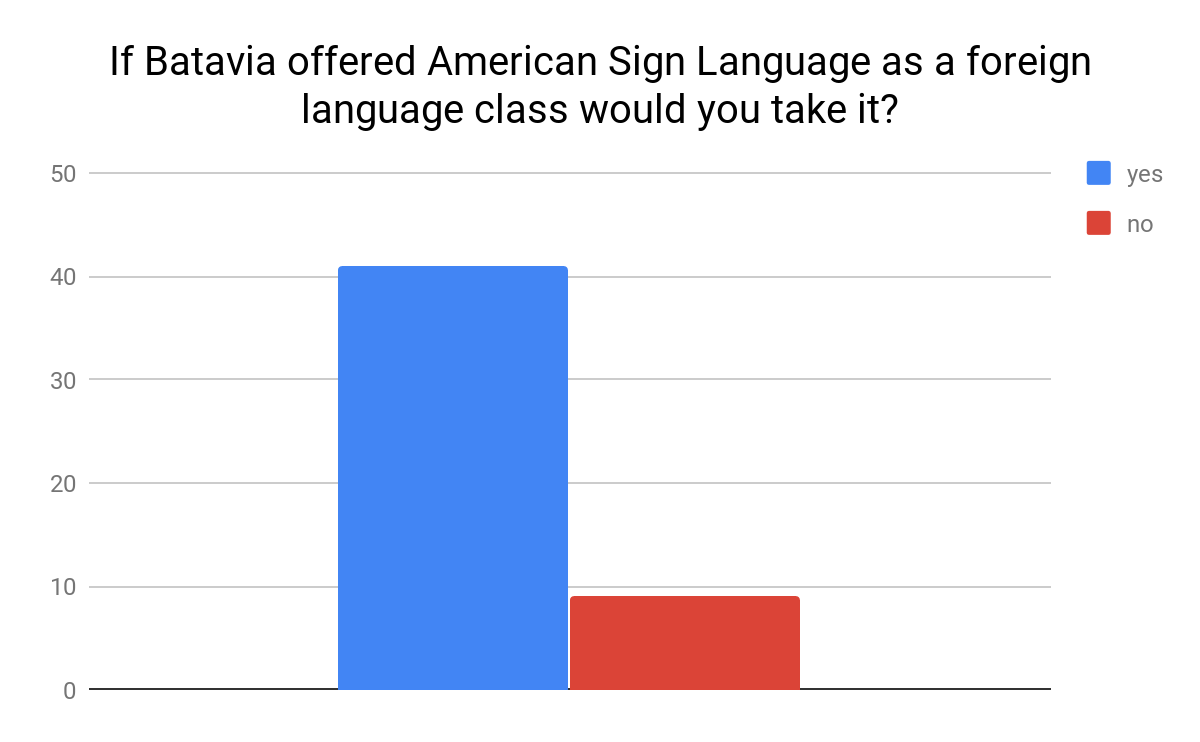 OPINION: American Sign Language should be option for students