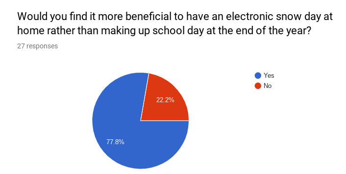 OPINION: Are make-up snow days necessary?