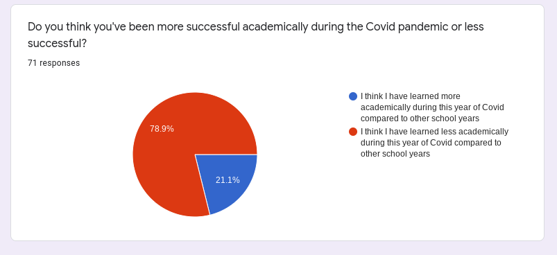 OPINION: Motivation levels, academics another one of Covid’s victims