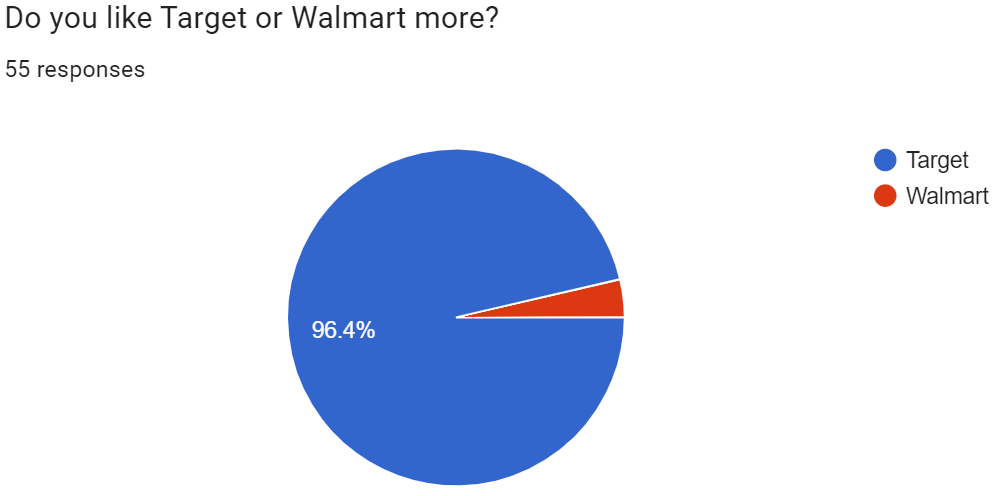 Target vs. Walmart: Target stands on top