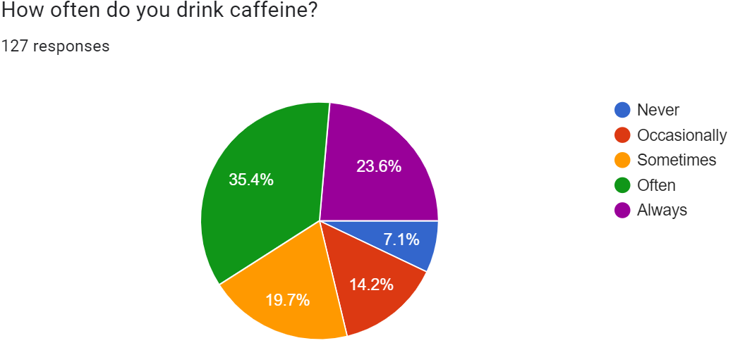 OPINION: Negative effects of too much caffeine